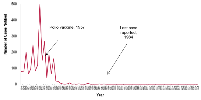 Polio graph 2017 Polio graph 2018